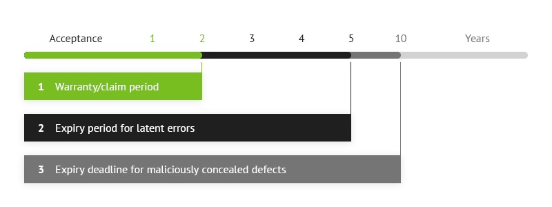 warranty (claim period) and expiry according to SIA standard 118